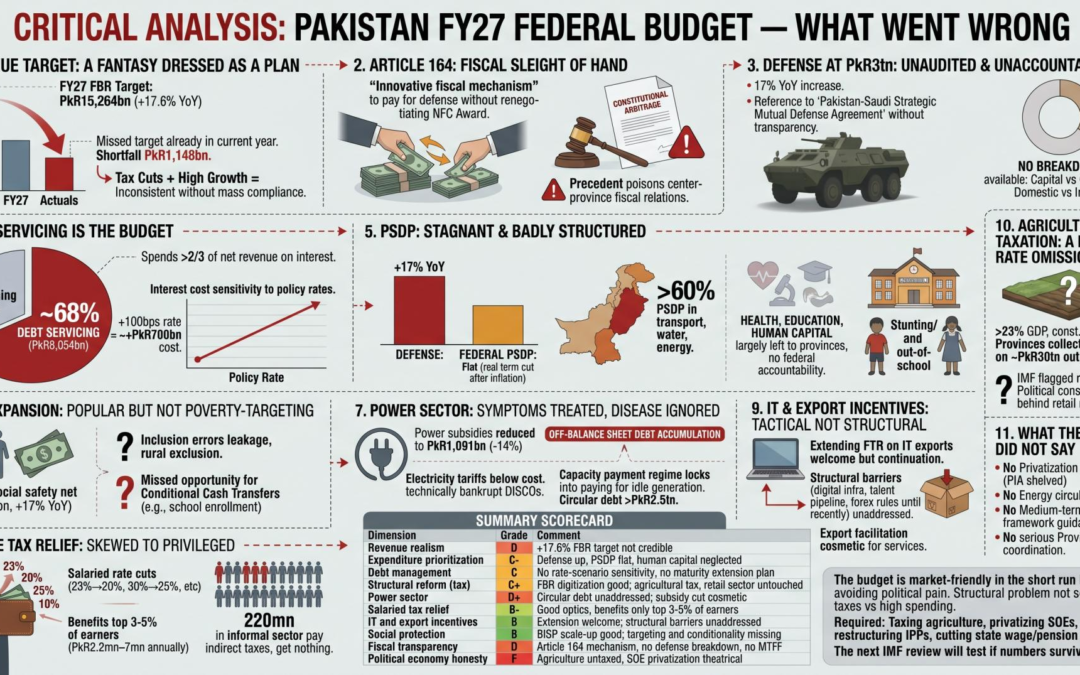PakistanBudgetFY27, PakistanEconomy, EconomicCritique, FiscalPolicy, FederalBudget2026, StructuralReform, FBRTargets, DefenseSpending, DebtServicing, PowerSectorCrisis, CircularDebt, AgriculturalTaxation, SalariedClassTax, PSDP, BISP, ITExports, NFCAward, Article164, CooperativeFederalism, IMFConditionalities, SOEPrivatization, PublicFinancialManagement, PakistanNews, EconomicAnalysis, FinancialReview, BudgetDeficit