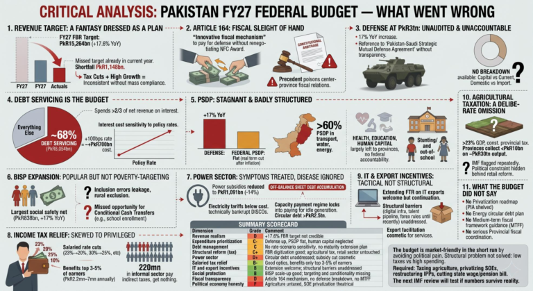 Critical Analysis: Pakistan FY27 Federal Budget — What Went Wrong