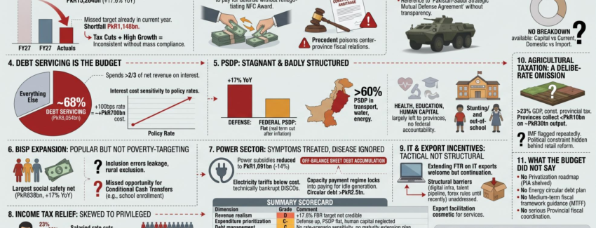 PakistanBudgetFY27, PakistanEconomy, EconomicCritique, FiscalPolicy, FederalBudget2026, StructuralReform, FBRTargets, DefenseSpending, DebtServicing, PowerSectorCrisis, CircularDebt, AgriculturalTaxation, SalariedClassTax, PSDP, BISP, ITExports, NFCAward, Article164, CooperativeFederalism, IMFConditionalities, SOEPrivatization, PublicFinancialManagement, PakistanNews, EconomicAnalysis, FinancialReview, BudgetDeficit