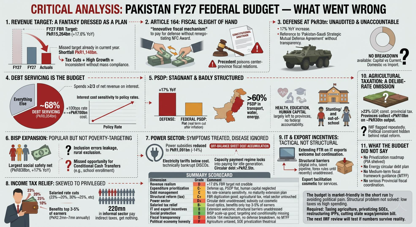 PakistanBudgetFY27, PakistanEconomy, EconomicCritique, FiscalPolicy, FederalBudget2026, StructuralReform, FBRTargets, DefenseSpending, DebtServicing, PowerSectorCrisis, CircularDebt, AgriculturalTaxation, SalariedClassTax, PSDP, BISP, ITExports, NFCAward, Article164, CooperativeFederalism, IMFConditionalities, SOEPrivatization, PublicFinancialManagement, PakistanNews, EconomicAnalysis, FinancialReview, BudgetDeficit